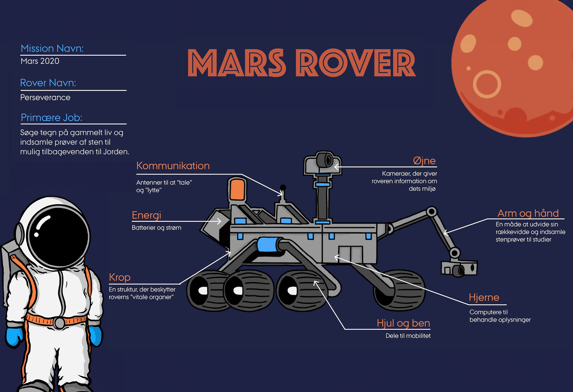 Infographic omkring roveren på Mars